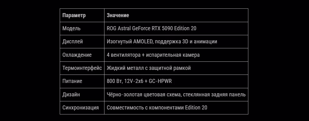 ASUS представила ROG Astral GeForce RTX 5090 Edition 20: видеокарта с изогнутым AMOLED‑дисплеем к 20‑летию ROG — иллюстрация 3