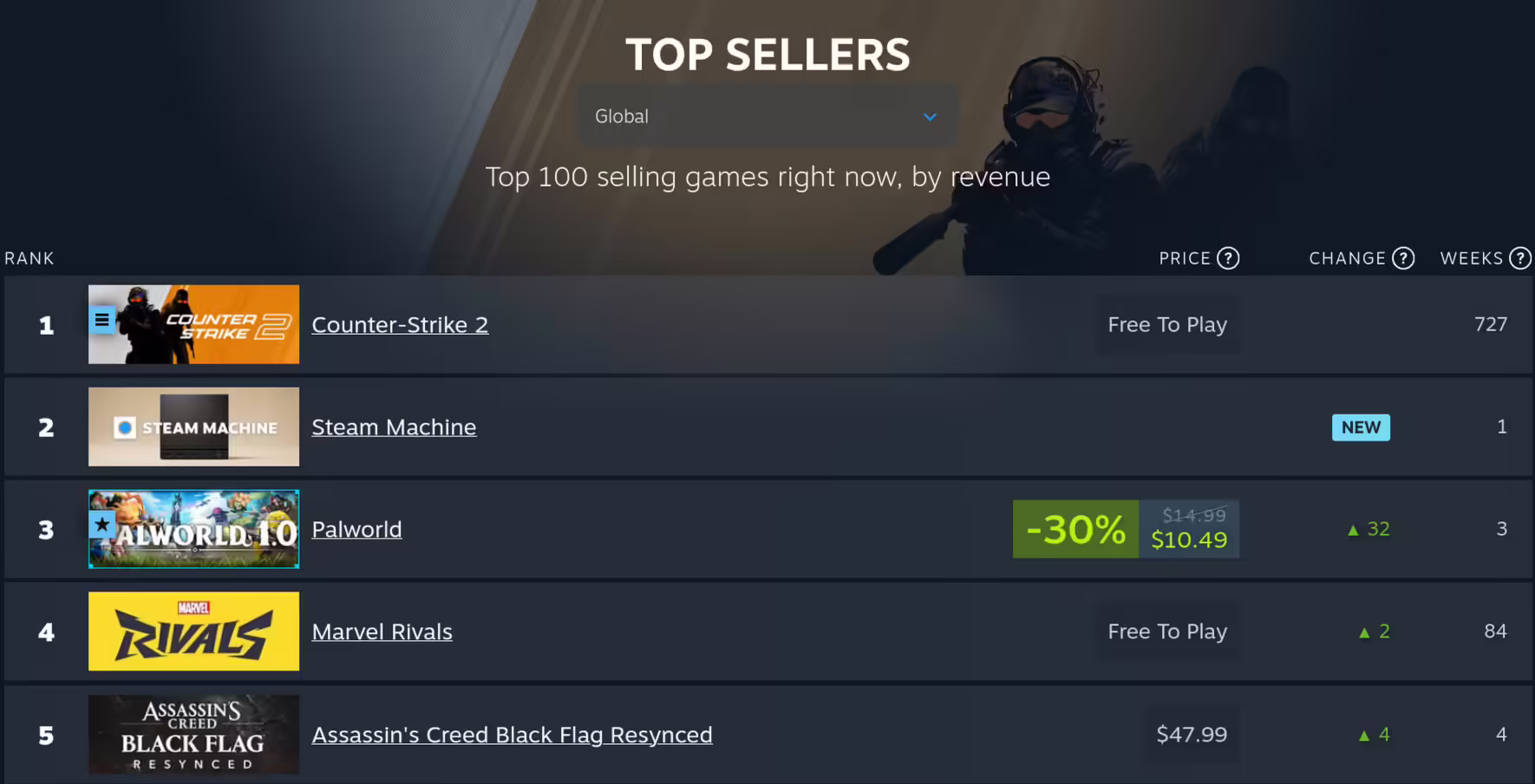 Продажи ремейка Assassin's Creed Black Flag превысили 3 млн копий, в планах режим «Новая игра+»