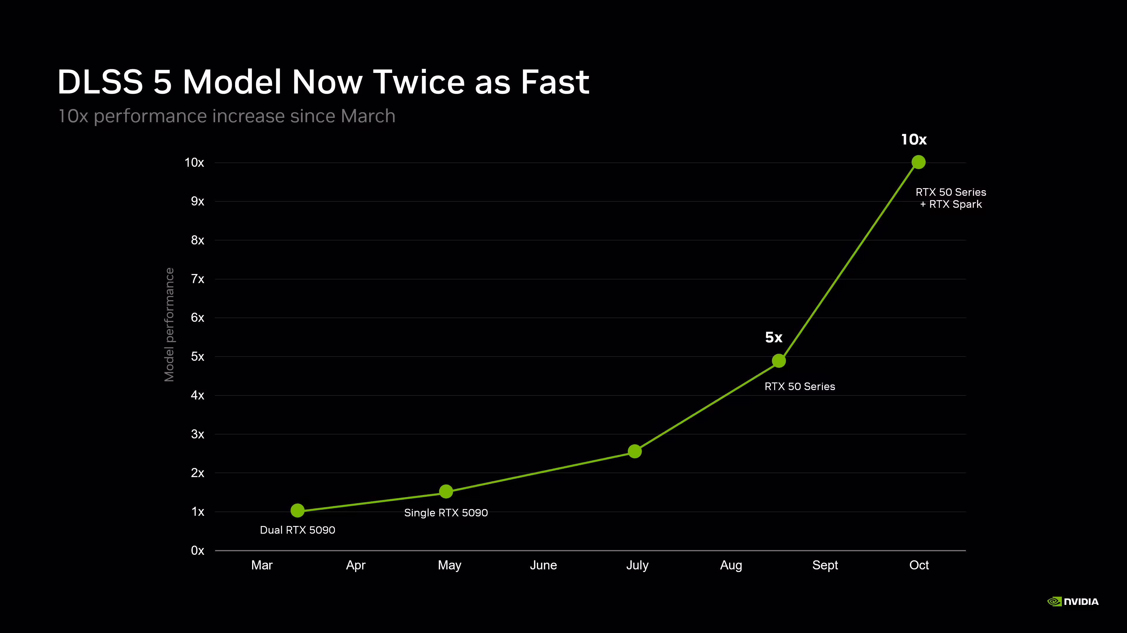 Nvidia удвоила производительность DLSS 5 и снизила расход видеопамяти на 20% — иллюстрация